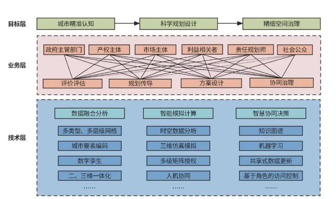 同衡学术 人工智能赋能存量空间规划与治理的智慧化技术框架及应用(图1)