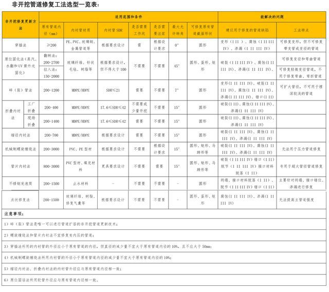 不锈钢快速锁管道修复专用高压气囊｜管道非开挖局部修复工艺(图2)