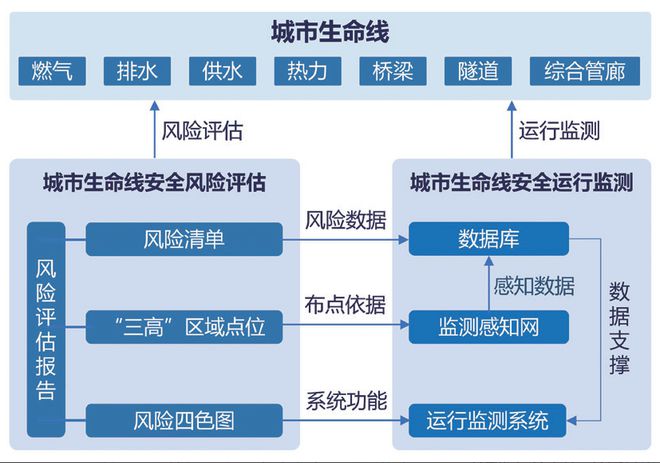 对加强城市基础设施生命线安全工程建设管理工作的探索与思考(图2)