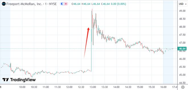 美股收盘：三大指数涨跌不一 英伟达收新高 中概股跑赢大盘(图1)