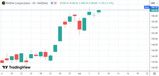 美股收盘：三大指数涨跌不一 英伟达收新高 中概股跑赢大盘(图2)