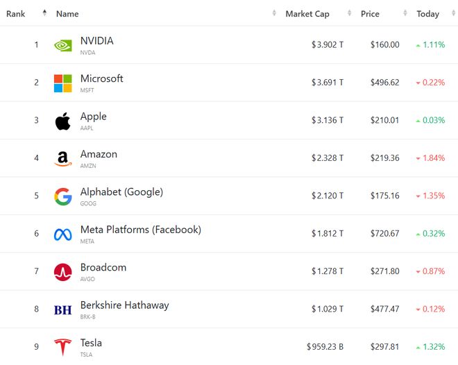 美股收盘：三大指数涨跌不一 英伟达收新高 中概股跑赢大盘(图3)