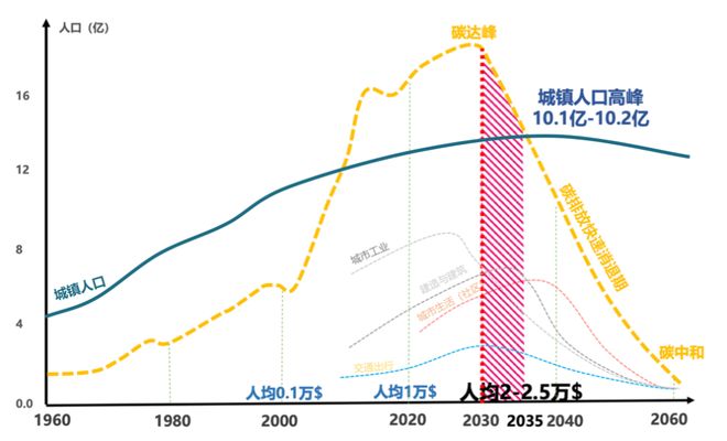 学术报告 王凯：面向中国式现代化的2035城市展望(图8)