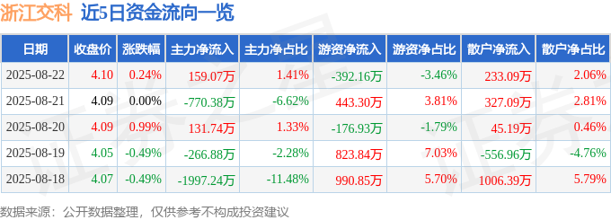 股票行情快报：浙江交科（002061）8月22日主力资金净买入15907万元(图1)