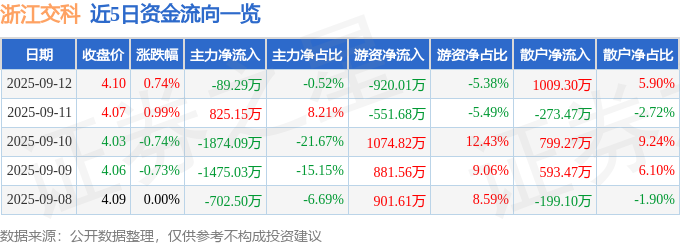 股票行情快报：浙江交科（002061）9月12日主力资金净卖出8929万元(图1)