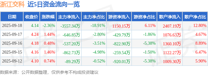 股票行情快报：浙江交科（002061）9月18日主力资金净卖出355734万元(图1)