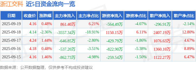 股票行情快报：浙江交科（002061）9月19日主力资金净买入86140万元(图1)