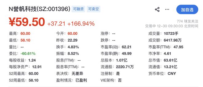 誉帆科技登陆深交所开盘涨167%：靠管网修复年入7亿元细分领域市占率第一(图1)
