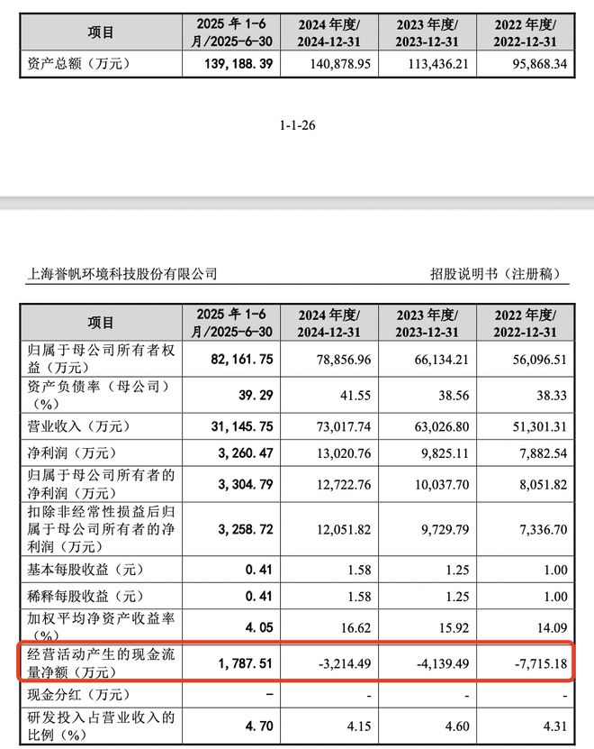 誉帆科技登陆深交所开盘涨167%：靠管网修复年入7亿元细分领域市占率第一(图2)