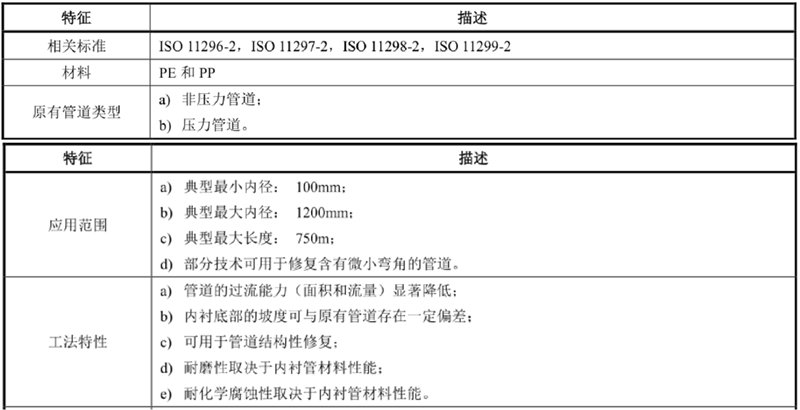 管道非开挖修复技术和工法优选(图4)