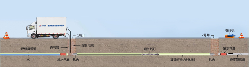 管道非开挖修复技术和工法优选(图8)