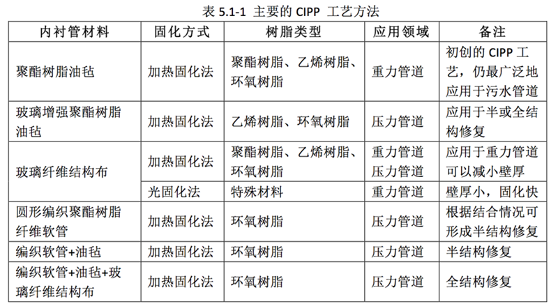 管道非开挖修复技术和工法优选(图10)