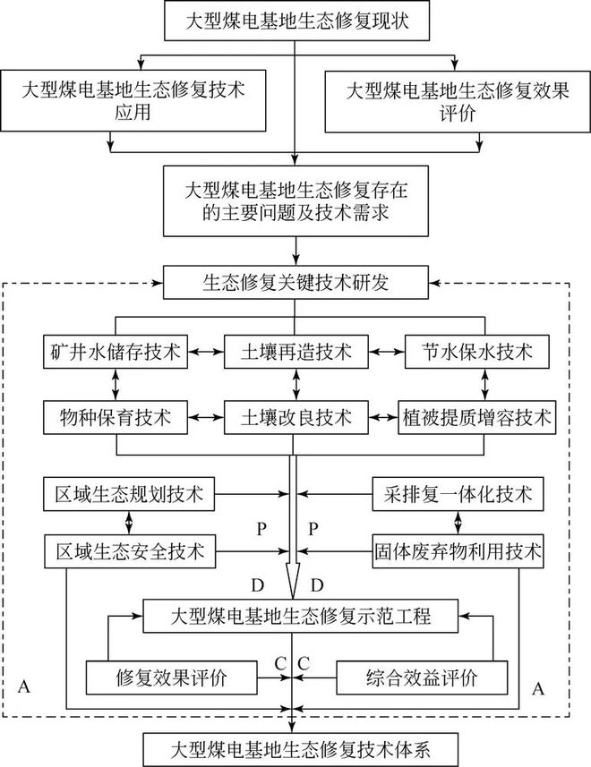 大型煤电基地生态修复与综合整治工程范例(图2)