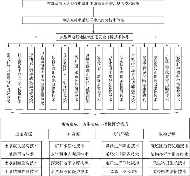 大型煤电基地生态修复与综合整治工程范例(图3)