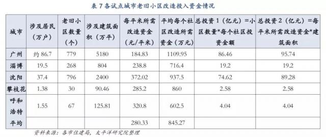 肖立晟、袁野：老旧小区改造会拉动多少基建投资？(图1)