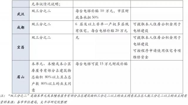 肖立晟、袁野：老旧小区改造会拉动多少基建投资？(图3)