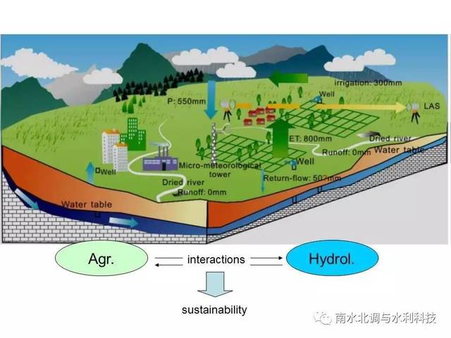 综述：数字-农业协同：面向气候智慧型与可持续农业的ICT解决方案系统映射(图1)